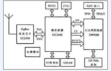 溫室大棚環境遠程測控系統硬件架構