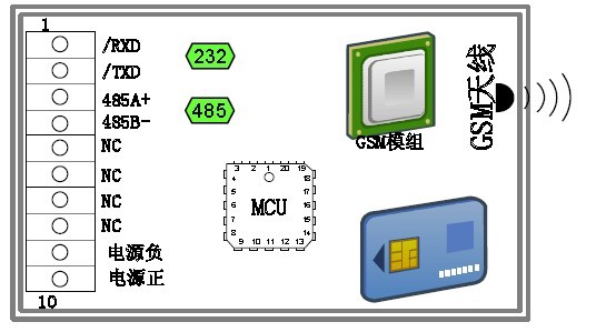 溫室大棚環境遠程測控系統功能結構圖