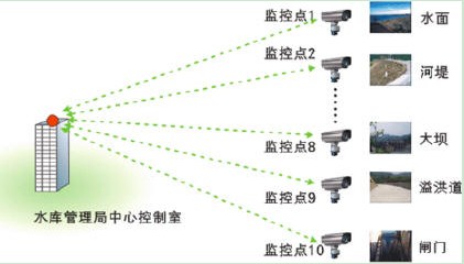 水利遠程監控系統解決方案(圖2) 294.jpg