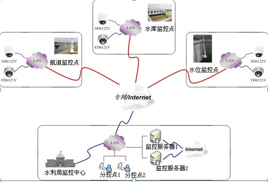 GSM/GPRS智能水利遠程監控方案 GSM/GPRS智能水利遠程監控方案