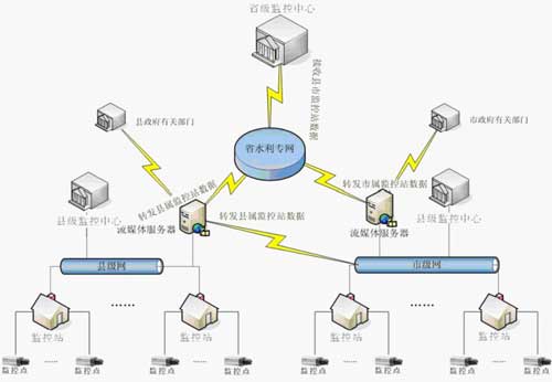 水利工程視頻監控系統 水利工程視頻監控系統