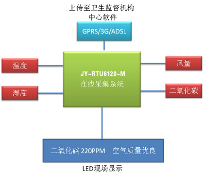 公共場所空氣衛(wèi)生質(zhì)量遠程監(jiān)控方案 公共場所空氣衛(wèi)生質(zhì)量遠程監(jiān)控方案