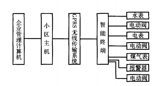 水、電、燃氣三表GPRS遠程抄表系統框圖 水、電、燃氣三表GPRS遠程抄表系統框圖