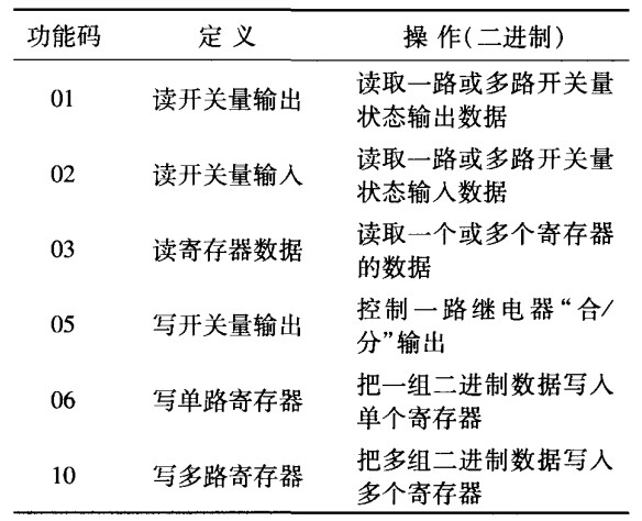 Modbus部分功能碼 Modbus部分功能碼