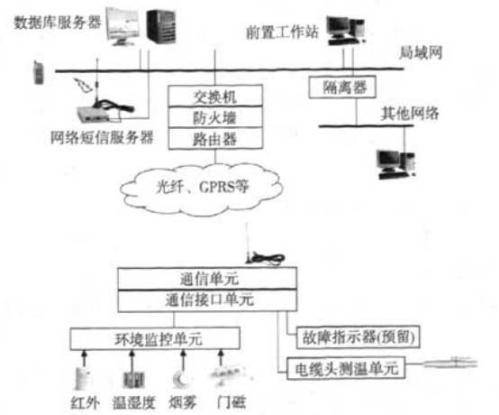 配電所環境監測系統