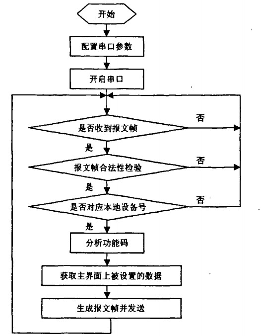 圖2報文處理線程流程圖 圖2報文處理線程流程圖