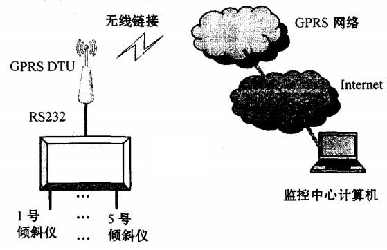 基于GPRS的監測系統結構圖
