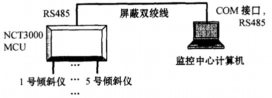 屏蔽雙絞線為通信介質的監測系統結構圖