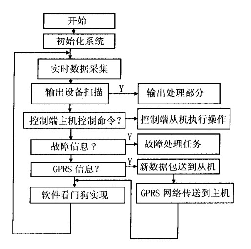 圖3路燈遠程系統控制端t機軟什框圖