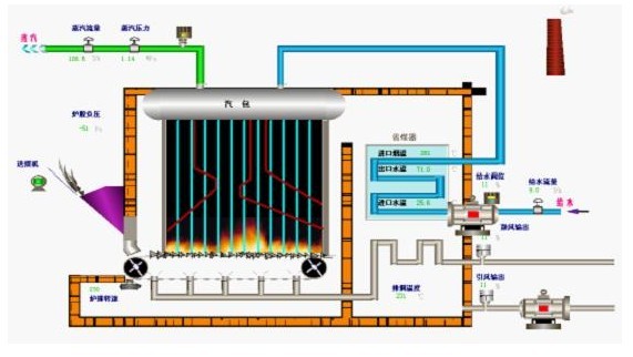 工程機械遠程監控系統組態軟件效果圖
