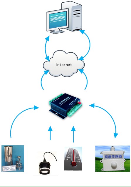 雨量水位遙測系統總體設計方案圖