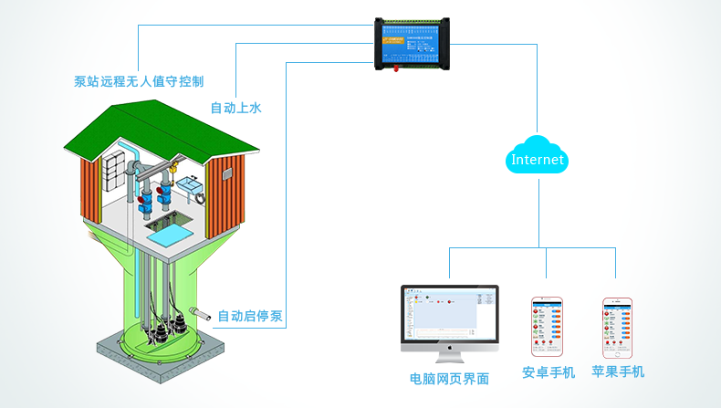 農(nóng)村水塔無人值守上供水系統(tǒng) 農(nóng)村水塔無人值守上供水系統(tǒng)