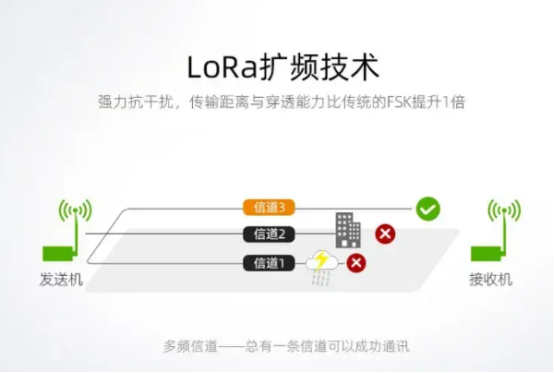 lora擴頻技術 lora擴頻技術