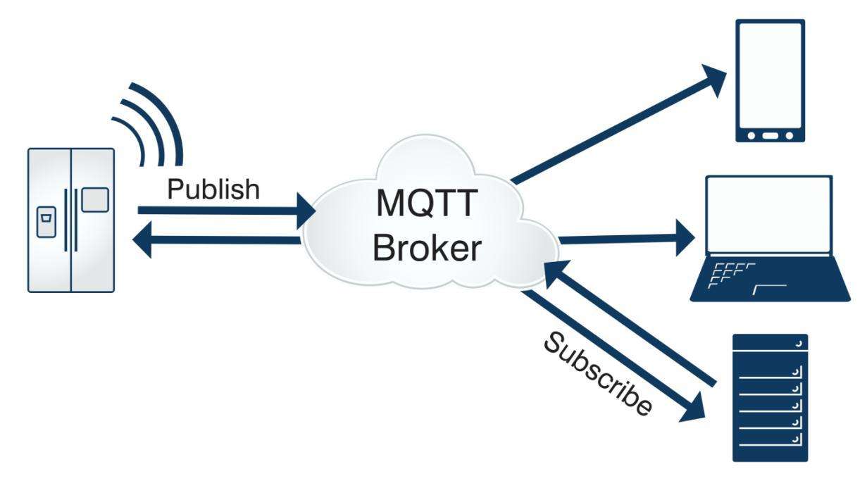 MQTT通訊示意圖 MQTT通訊示意圖
