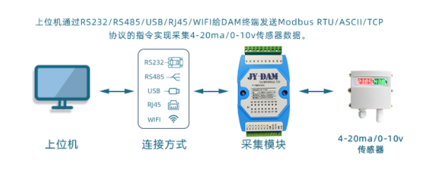 采集功能是采集壓力、溫度、位移等變送器的標準信號,采集流量計和脈沖表的流量數據 采集功能是采集壓力、溫度、位移等變送器的標準信號,采集流量計和脈沖表的流量數據