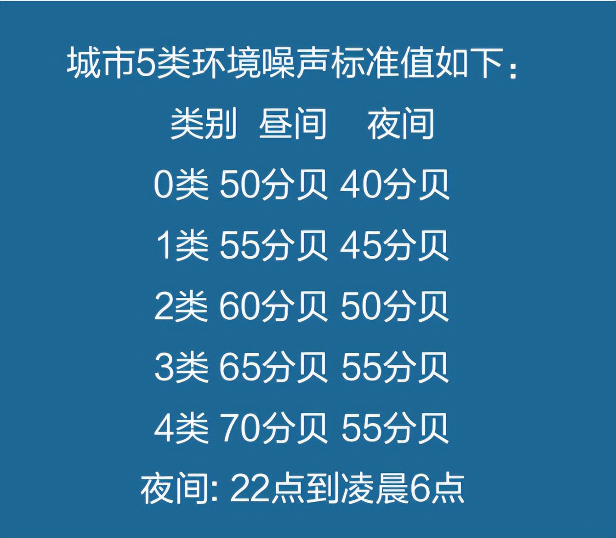 城市內(nèi)環(huán)境噪聲的標準值 城市內(nèi)環(huán)境噪聲的標準值