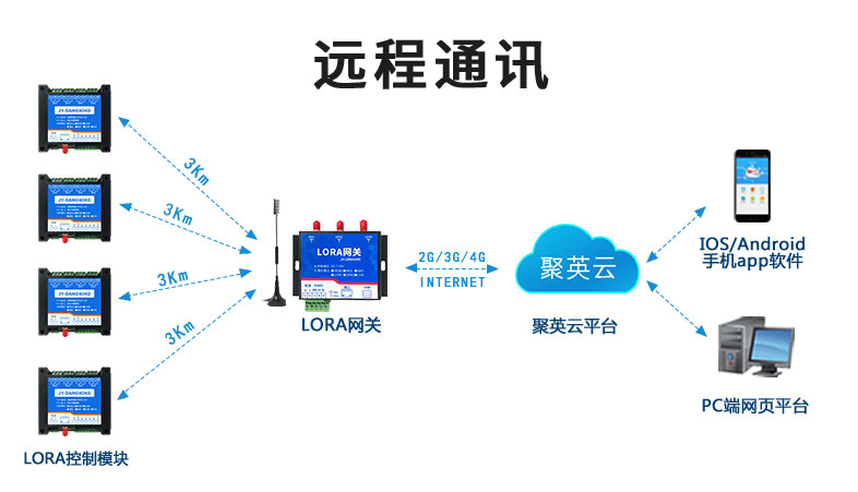 LoRa無線通訊技術(shù),LORA控制模塊 LoRa無線通訊技術(shù),LORA控制模塊