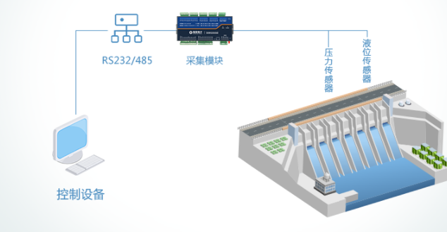 水利監(jiān)控行業(yè) 水利監(jiān)控行業(yè)