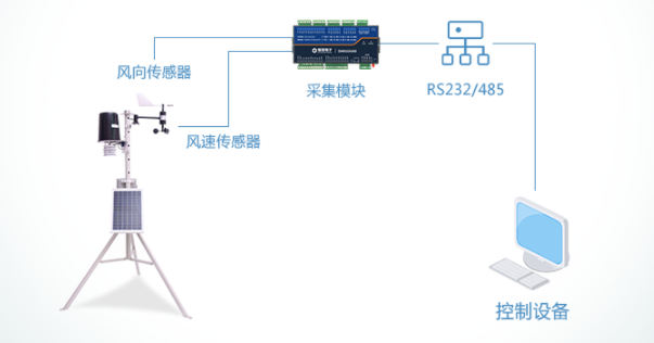 氣象監(jiān)測行業(yè) 氣象監(jiān)測行業(yè)