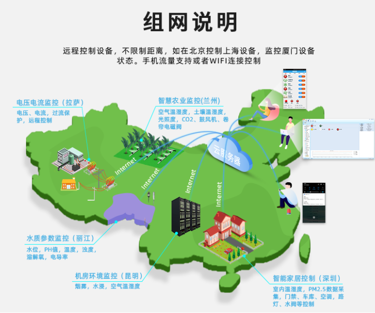 PLC遠程控制組網說明 PLC遠程控制組網說明