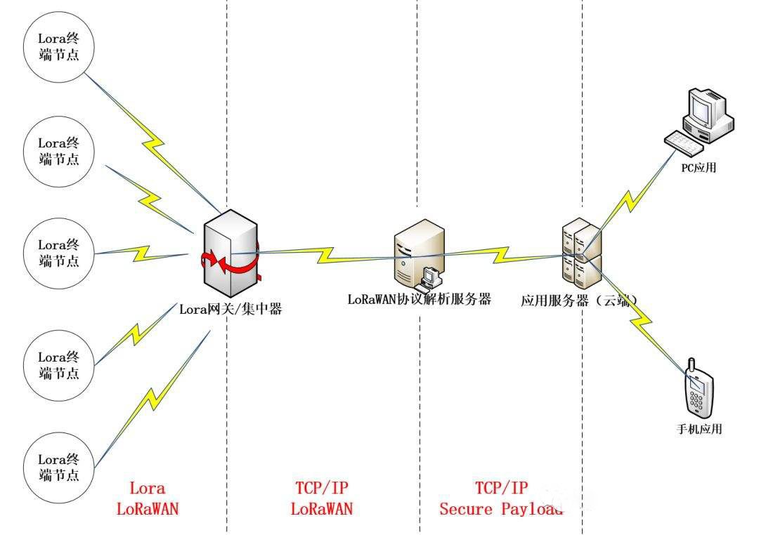 LoRa是一種低功耗長距離的無線通信技術 LoRa是一種低功耗長距離的無線通信技術