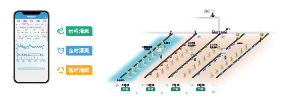 精準灌溉 精準灌溉