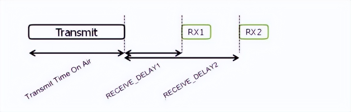 LoRa的工作模式 LoRa的工作模式