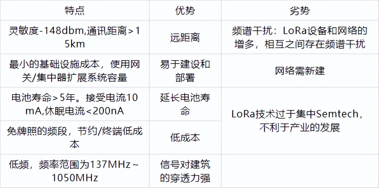 LoRa無線通信技術優劣勢 LoRa無線通信技術優劣勢