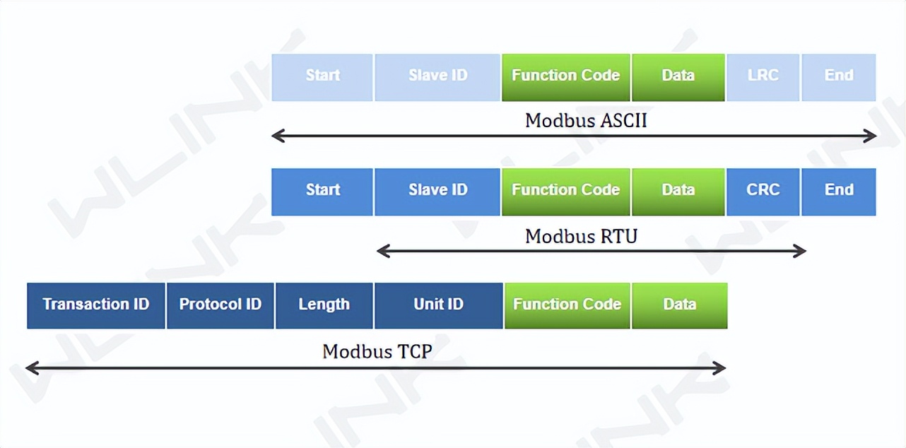Modbus ASCII、RTU 和 TCP 的區別