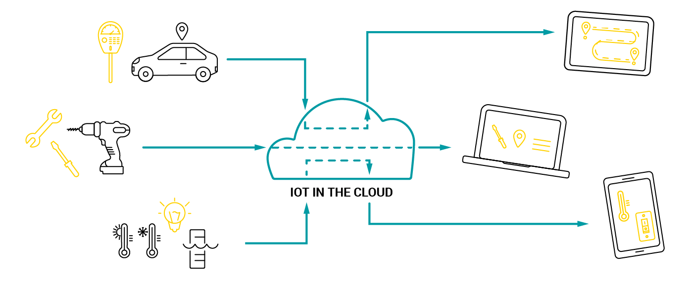 工業(yè)物聯(lián)網(wǎng)云平臺(tái) 工業(yè)物聯(lián)網(wǎng)云平臺(tái)