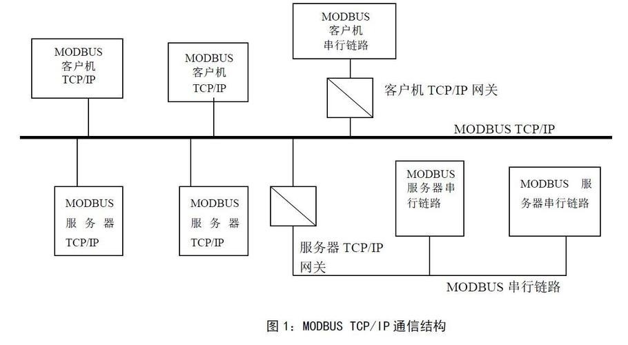 Modbus協議類型