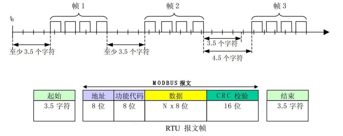 ModBus協議傳輸和應答架構