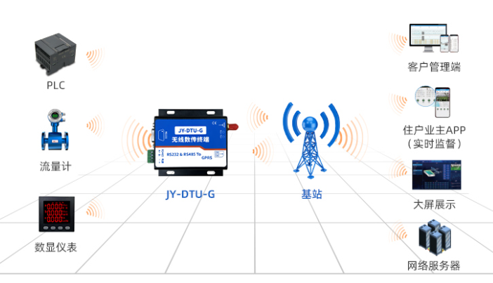 DTU的應用場景 DTU的應用場景