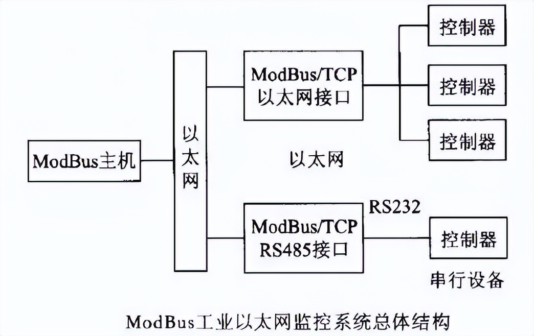 Modbus通訊協議