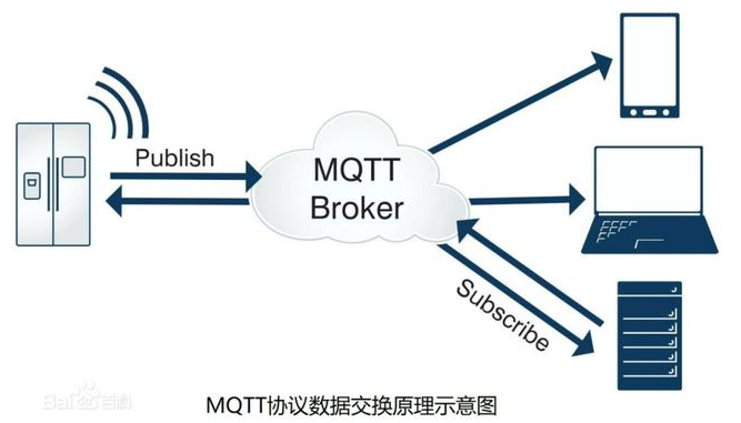 MQtt協議數據交換示意圖