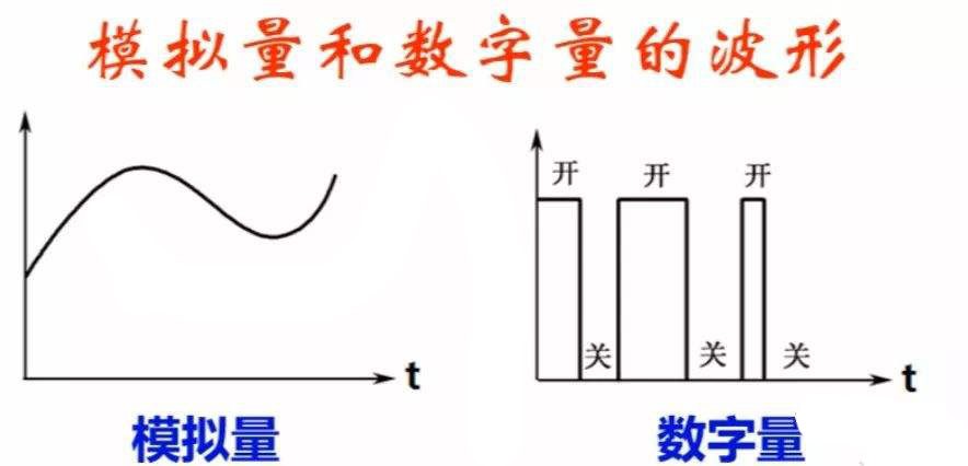 模擬量和數字量的波形