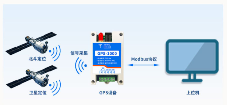 GPS-1000 GPS北斗衛星定位模塊