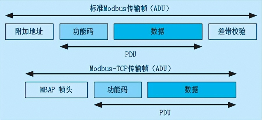 Modbus 通信協(xié)議特點