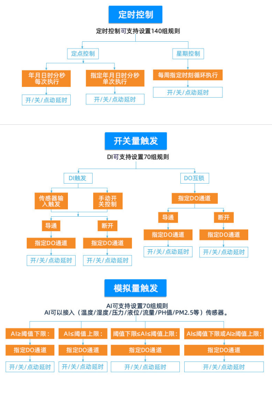 多方式控制方式 多方式控制方式