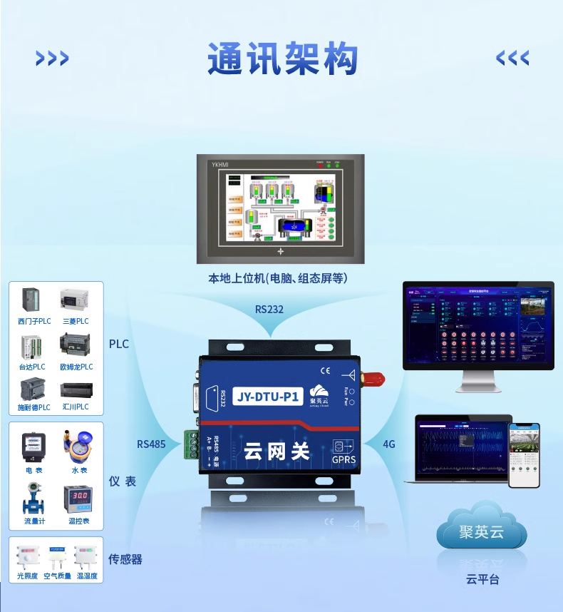 通訊架構(gòu) 通訊架構(gòu)