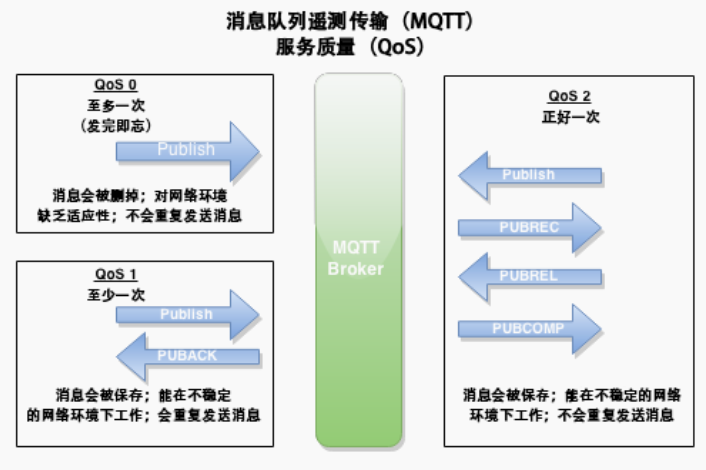 MQTT三種服務(wù)級(jí)別對(duì)比 MQTT三種服務(wù)級(jí)別對(duì)比