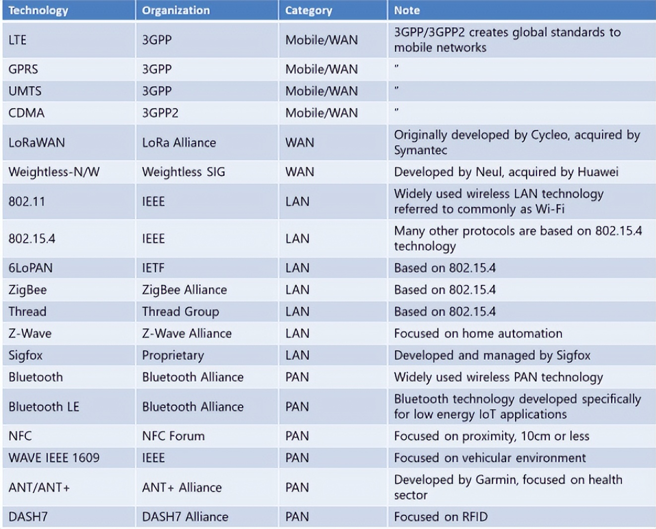 物聯(lián)網無線傳輸技術