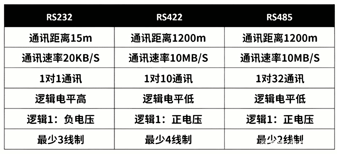 RS232、RS422、RS485對比
