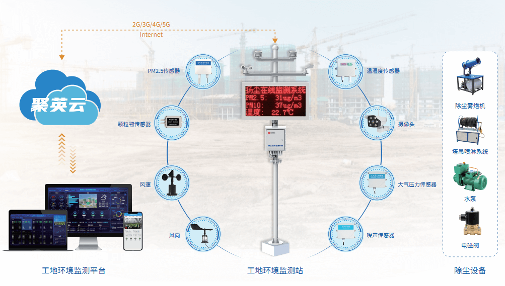 工地環境監測系統