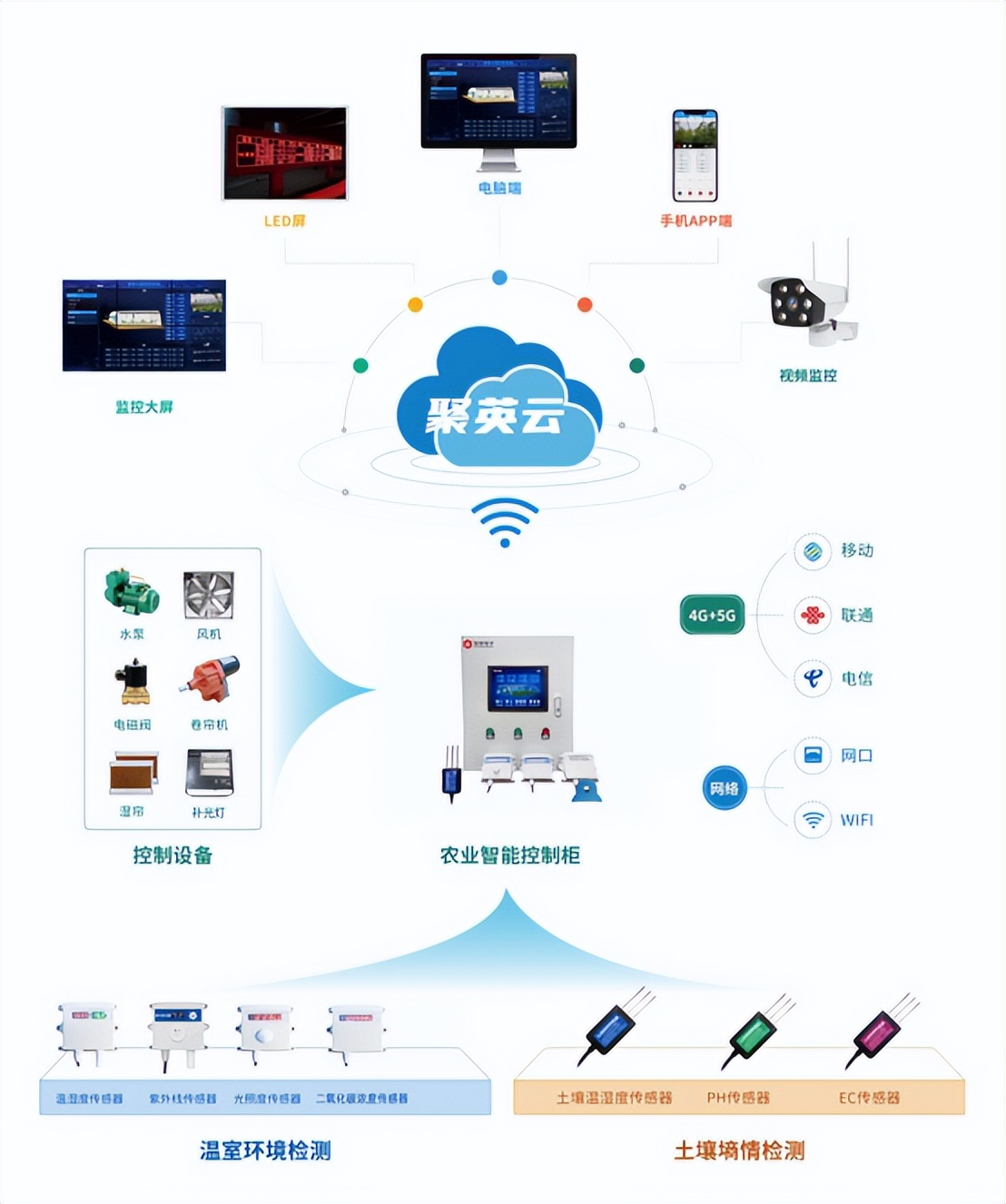 室內(nèi)育苗智能控制架構(gòu) 室內(nèi)育苗智能控制架構(gòu)