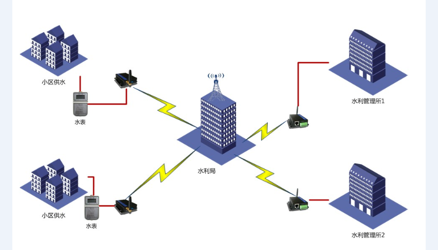 遠(yuǎn)程智能抄表 遠(yuǎn)程智能抄表