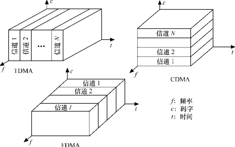 長距離通信技術信號