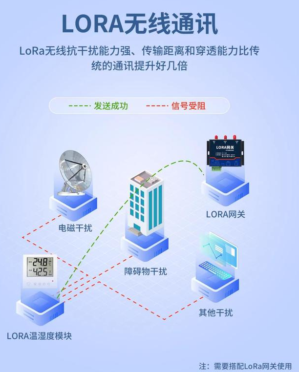 搭配LORA網關，無線通訊