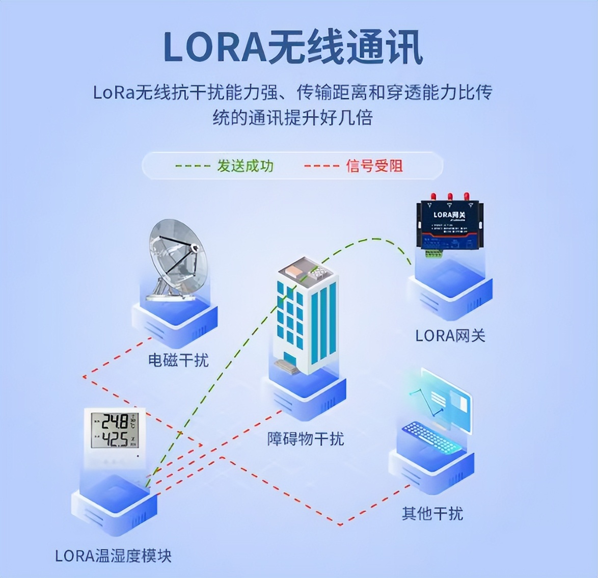 LoRa無線通訊 LoRa無線通訊