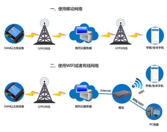 遠程液位傳感器通訊架構圖 遠程液位傳感器通訊架構圖